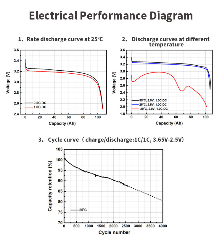 Cycle Life, Charge and Discharge performance